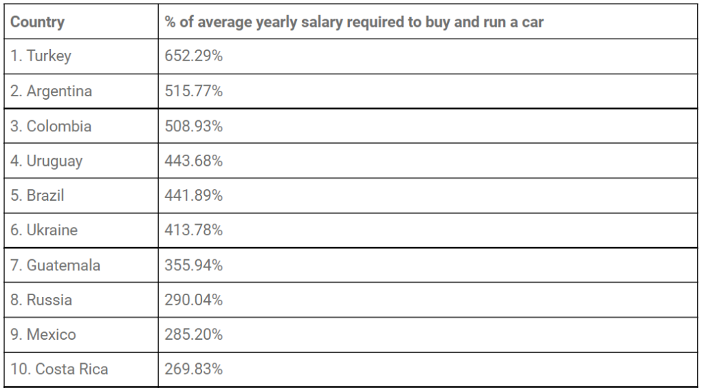Araba fiyatları - en pahalı ülkeler