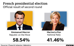 Fransa’da aşırı sağ sandıkta kaybetti, sokakta kazandı: Aşırı sağ yüzde 41,45 oy aldı!
