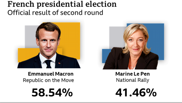 Fransa’da aşırı sağ sandıkta kaybetti, sokakta kazandı: Aşırı sağ yüzde 41,45 oy aldı!