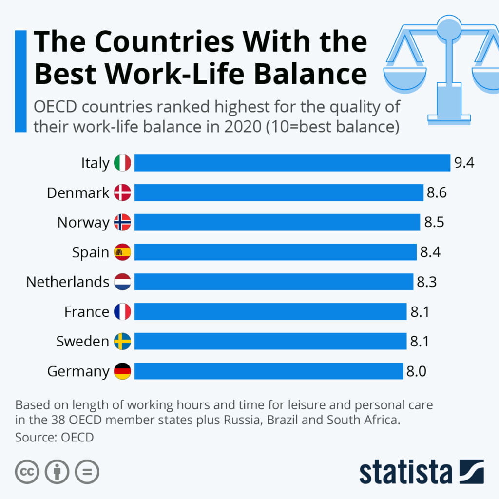 iş yaşam dengesi en iyi ülkeler (OECD)