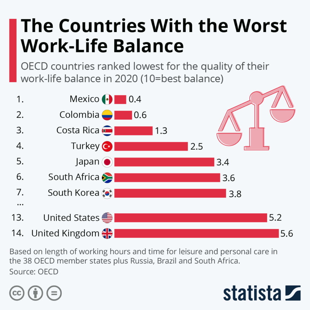 iş yaşam dengesi en kötü ülkeler (OECD sıralaması)