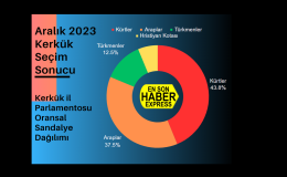 16-18 Aralık 2023 Kerkük Seçim Sonucu: Kürtler Bölünerek Sandalye Kaybetti, Türkmenler Birleşti