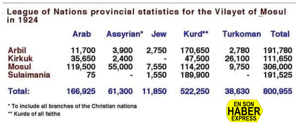 musul ve kerkük sorunu - 1924 yılı musul vilayeti nüfus dağılımı