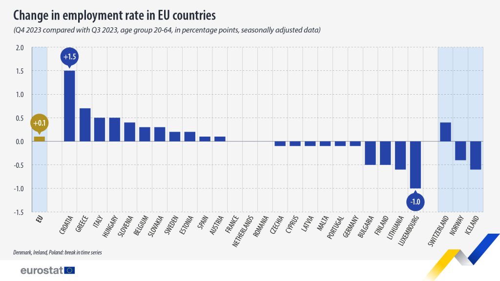 employment rate europe 2023 eurostat
